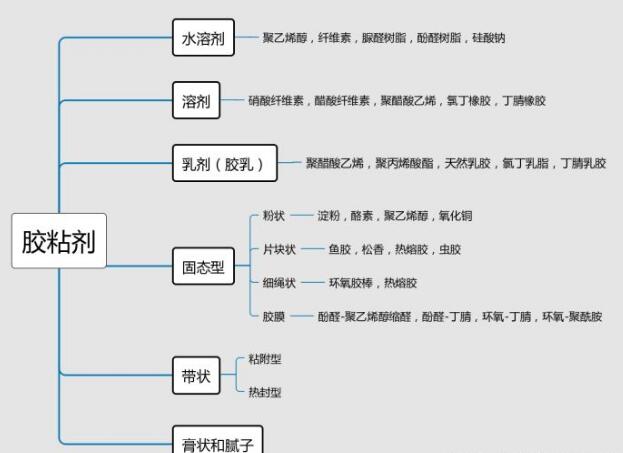 粘合劑根據(jù)形態(tài)的分類介紹.jpg 粘合劑根據(jù)形態(tài)的分類介紹.jpg